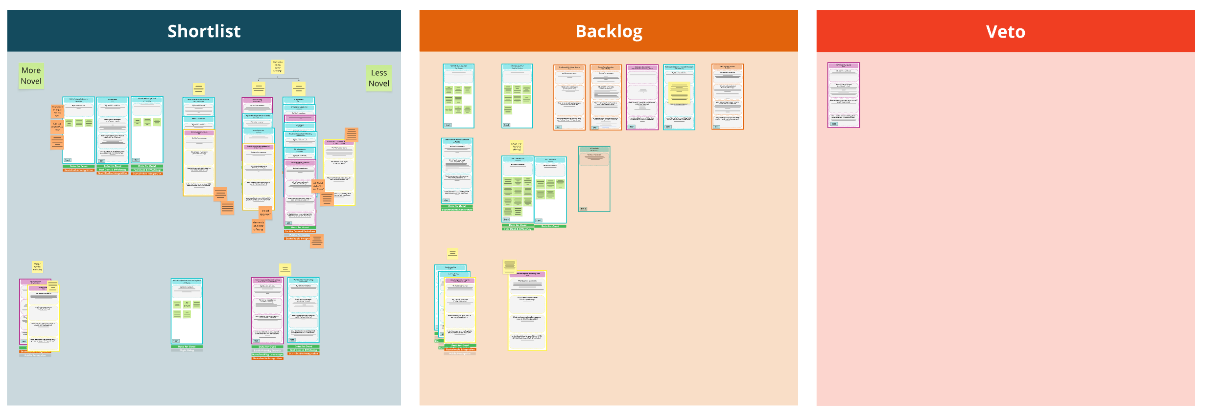 A Miro board showing the process of shortlisting some of the best concepts